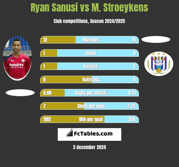 Ryan Sanusi vs M. Stroeykens h2h player stats