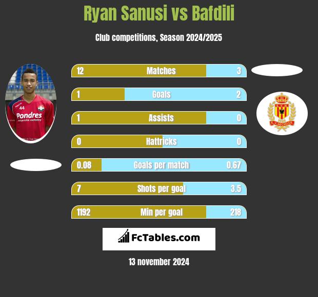 Ryan Sanusi vs Bafdili h2h player stats