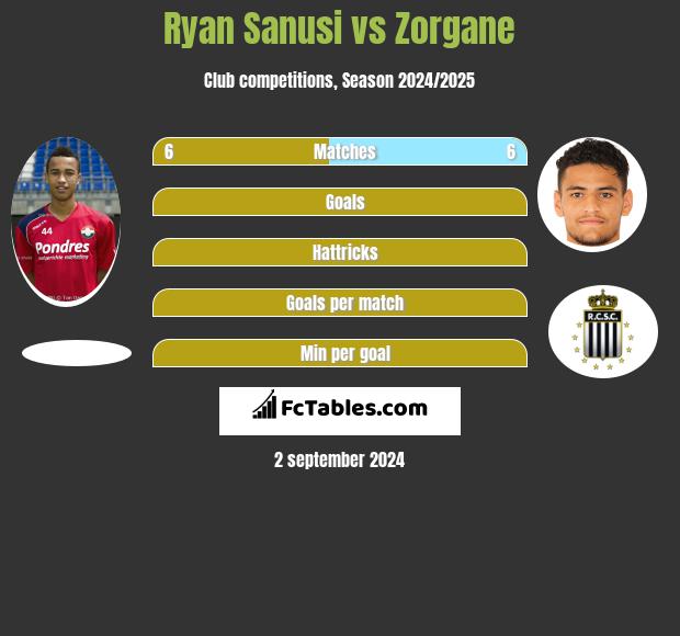 Ryan Sanusi vs Zorgane h2h player stats