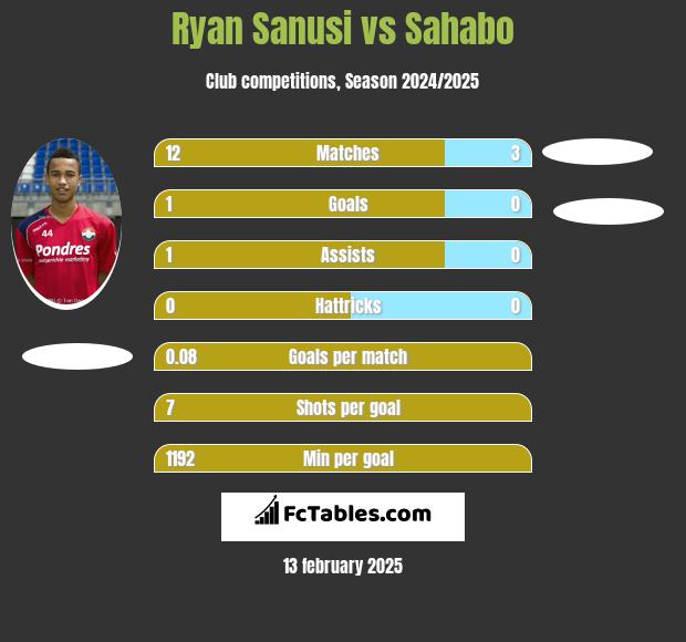 Ryan Sanusi vs Sahabo h2h player stats