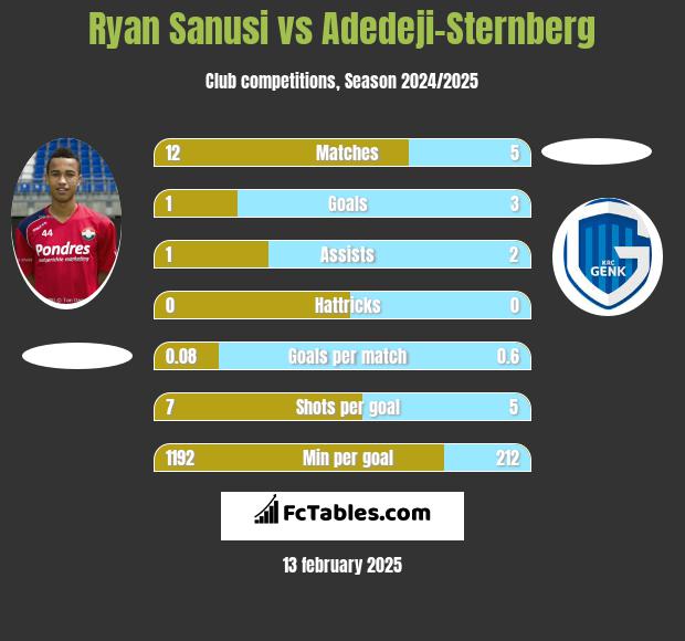 Ryan Sanusi vs Adedeji-Sternberg h2h player stats