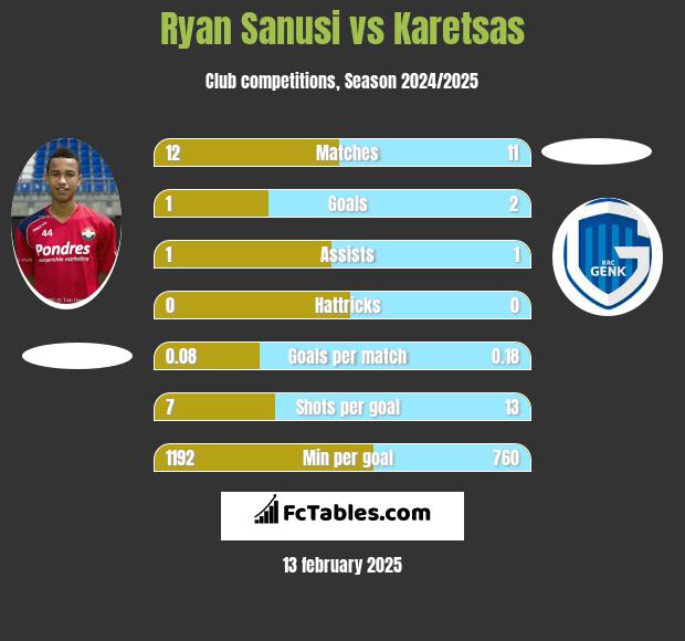 Ryan Sanusi vs Karetsas h2h player stats