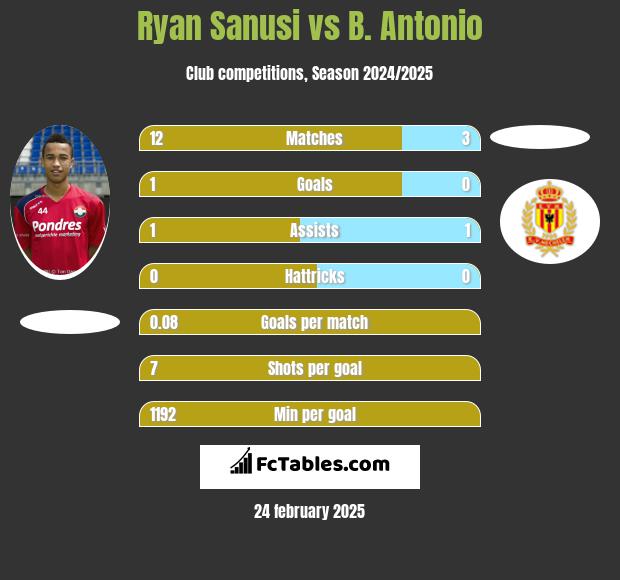 Ryan Sanusi vs B. Antonio h2h player stats