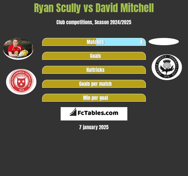 Ryan Scully vs David Mitchell h2h player stats