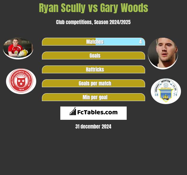 Ryan Scully vs Gary Woods h2h player stats