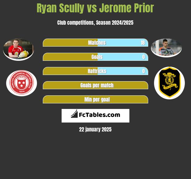 Ryan Scully vs Jerome Prior h2h player stats