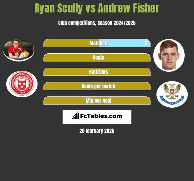 Ryan Scully vs Andrew Fisher h2h player stats