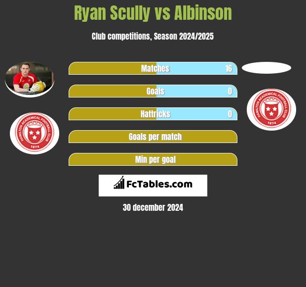 Ryan Scully vs Albinson h2h player stats