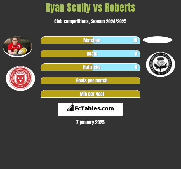 Ryan Scully vs Roberts h2h player stats