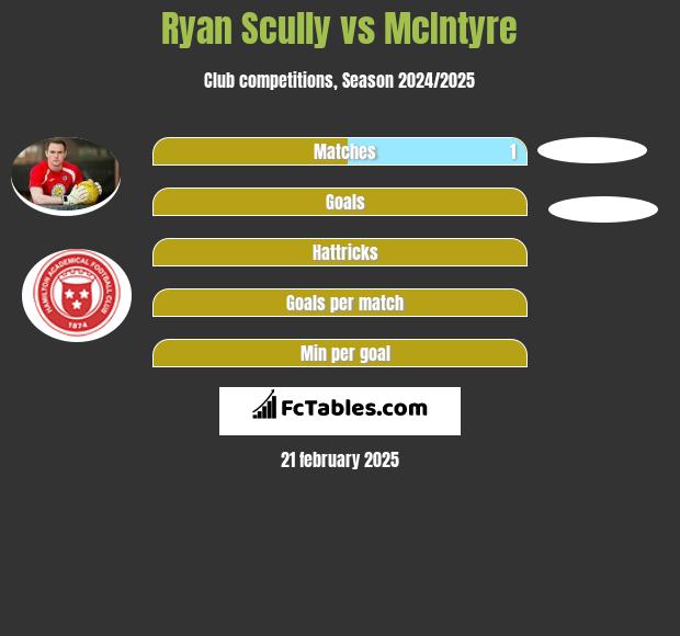 Ryan Scully vs McIntyre h2h player stats