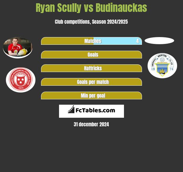 Ryan Scully vs Budinauckas h2h player stats