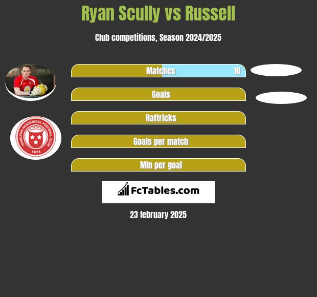 Ryan Scully vs Russell h2h player stats