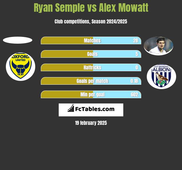 Ryan Semple vs Alex Mowatt h2h player stats