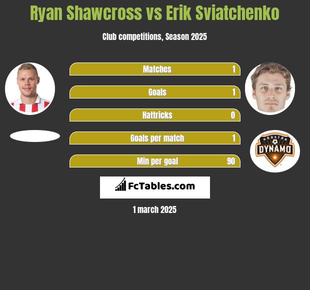 Ryan Shawcross vs Erik Sviatchenko h2h player stats