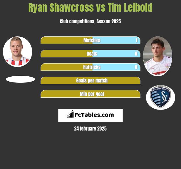 Ryan Shawcross vs Tim Leibold h2h player stats