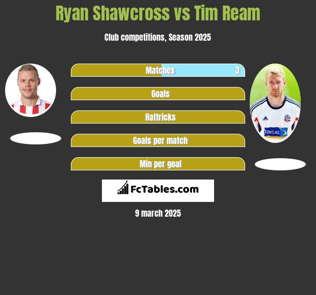 Ryan Shawcross vs Tim Ream h2h player stats