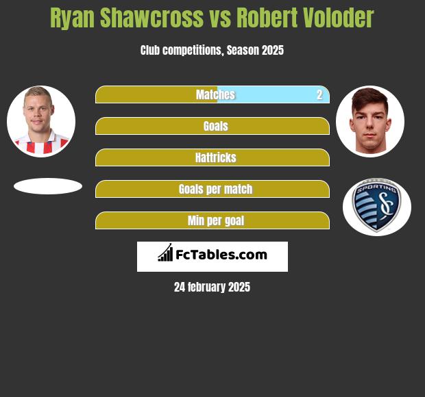 Ryan Shawcross vs Robert Voloder h2h player stats