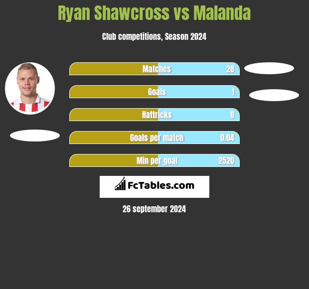 Ryan Shawcross vs Malanda h2h player stats