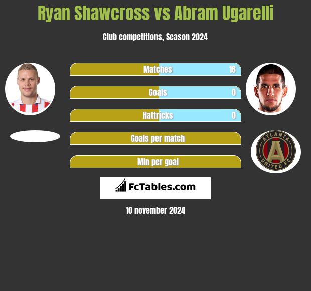 Ryan Shawcross vs Abram Ugarelli h2h player stats