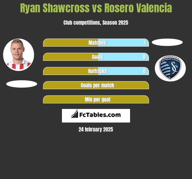 Ryan Shawcross vs Rosero Valencia h2h player stats