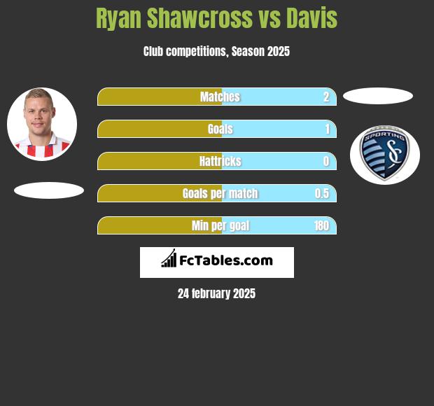 Ryan Shawcross vs Davis h2h player stats