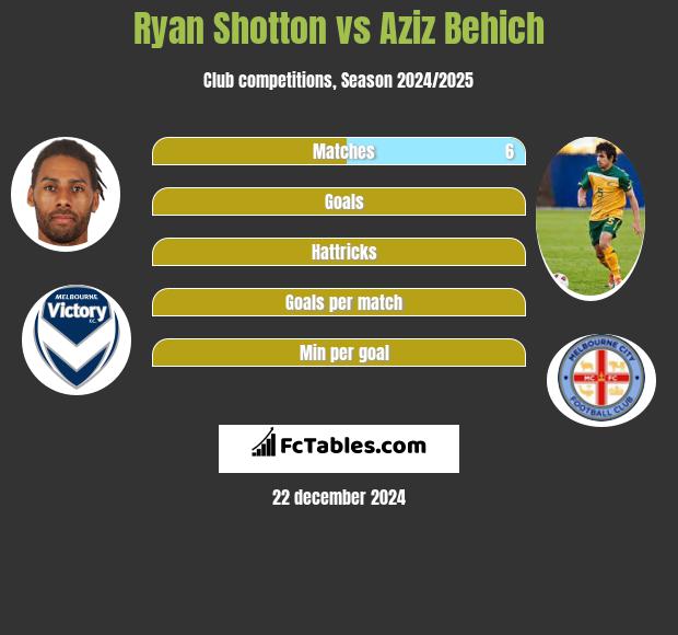 Ryan Shotton vs Aziz Behich h2h player stats