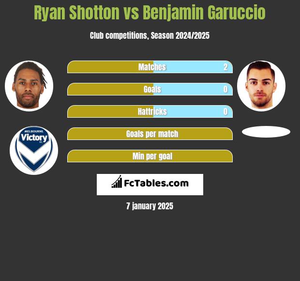 Ryan Shotton vs Benjamin Garuccio h2h player stats