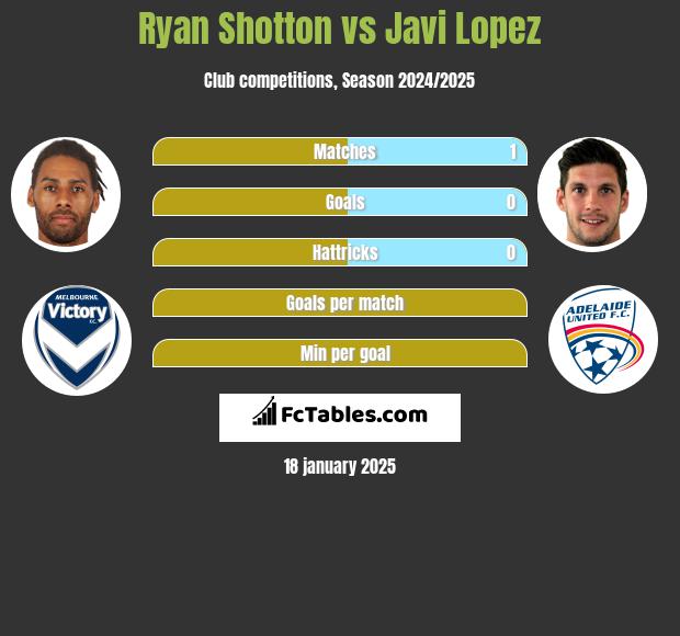 Ryan Shotton vs Javi Lopez h2h player stats