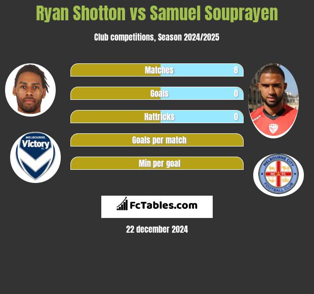 Ryan Shotton vs Samuel Souprayen h2h player stats