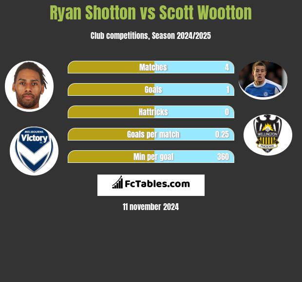 Ryan Shotton vs Scott Wootton h2h player stats