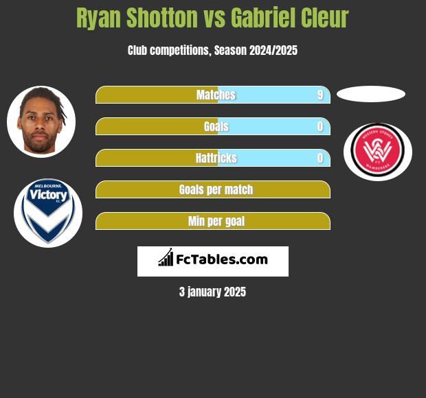 Ryan Shotton vs Gabriel Cleur h2h player stats