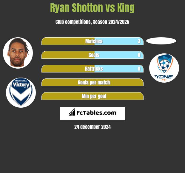 Ryan Shotton vs King h2h player stats