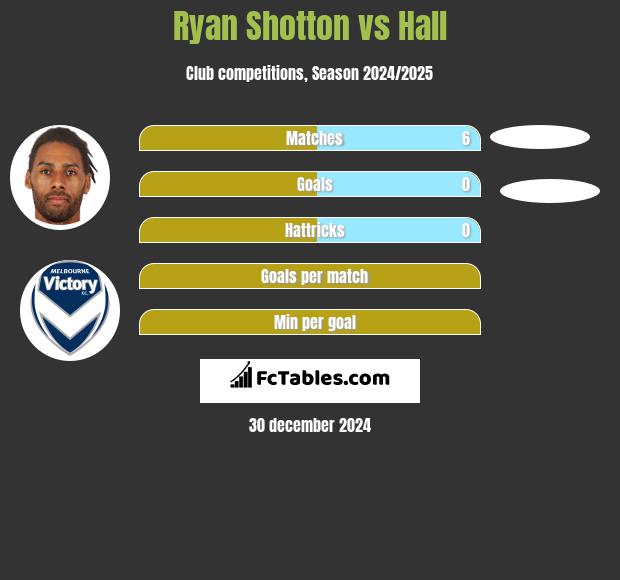 Ryan Shotton vs Hall h2h player stats