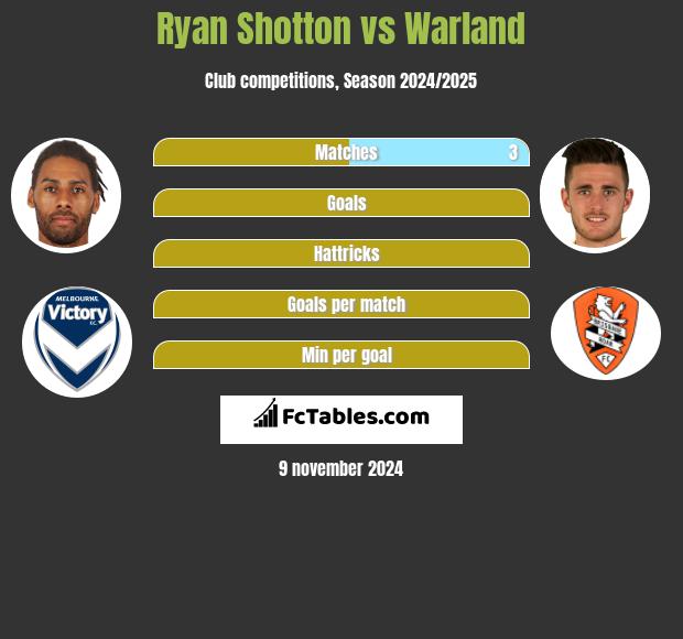 Ryan Shotton vs Warland h2h player stats