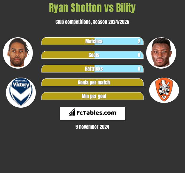 Ryan Shotton vs Bility h2h player stats