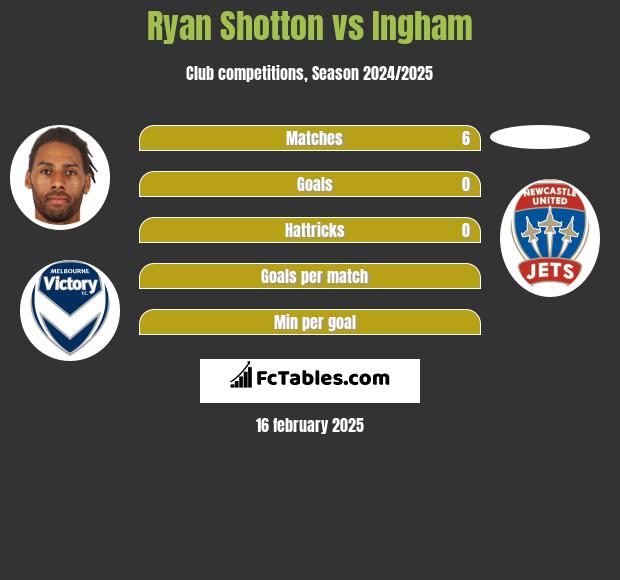 Ryan Shotton vs Ingham h2h player stats