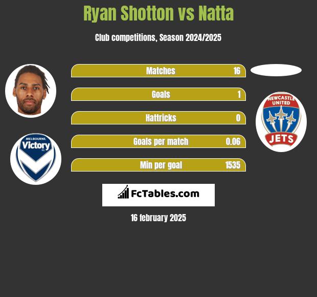 Ryan Shotton vs Natta h2h player stats