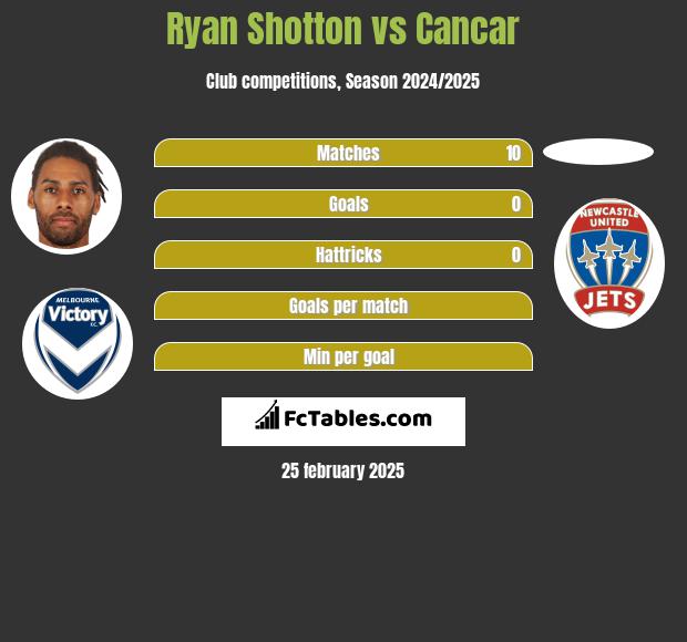 Ryan Shotton vs Cancar h2h player stats