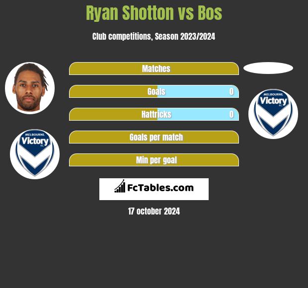 Ryan Shotton vs Bos h2h player stats