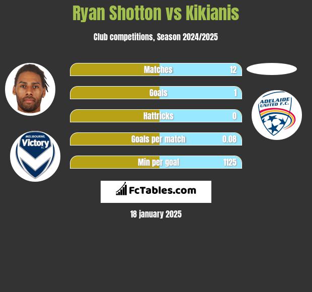 Ryan Shotton vs Kikianis h2h player stats