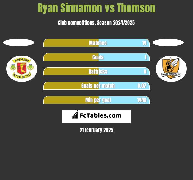 Ryan Sinnamon vs Thomson h2h player stats