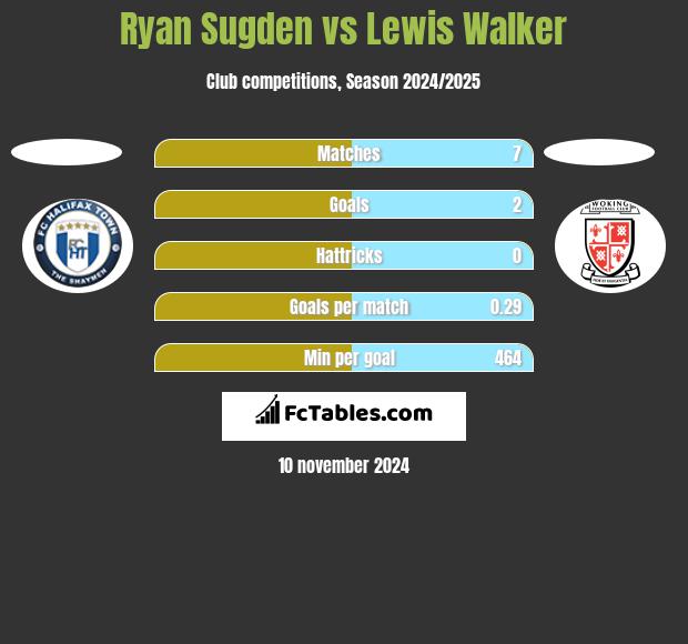 Ryan Sugden vs Lewis Walker h2h player stats