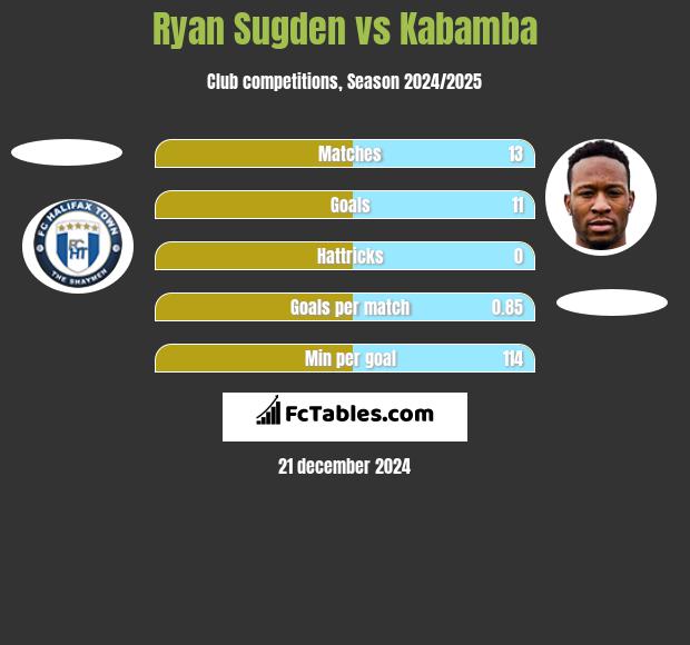 Ryan Sugden vs Kabamba h2h player stats