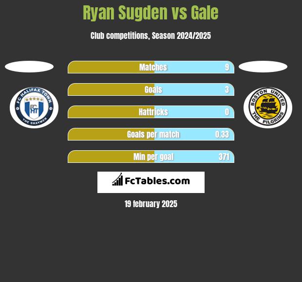 Ryan Sugden vs Gale h2h player stats