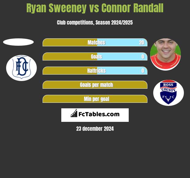 Ryan Sweeney vs Connor Randall h2h player stats