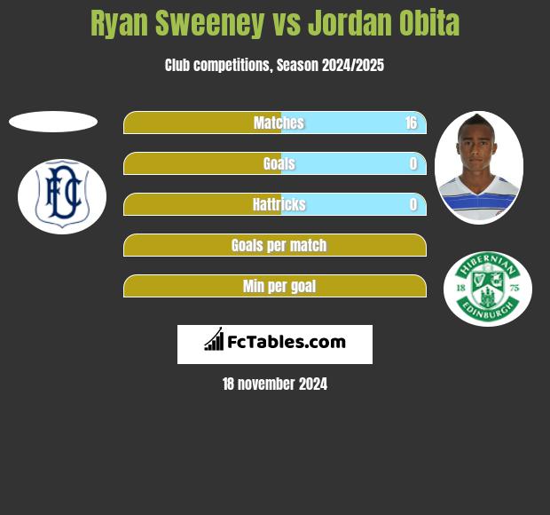 Ryan Sweeney vs Jordan Obita h2h player stats