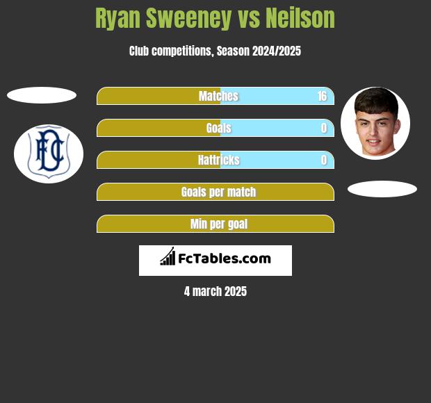 Ryan Sweeney vs Neilson h2h player stats