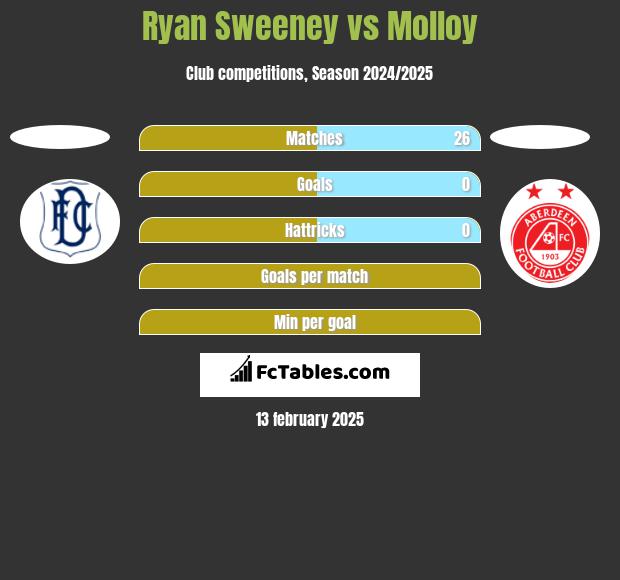 Ryan Sweeney vs Molloy h2h player stats