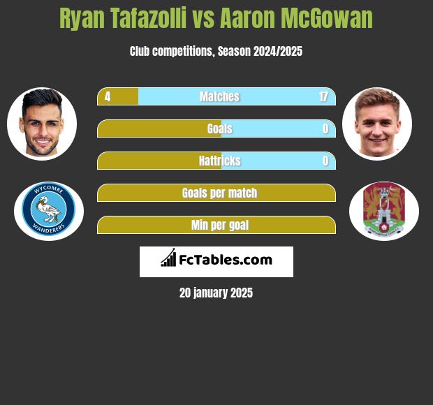 Ryan Tafazolli vs Aaron McGowan h2h player stats