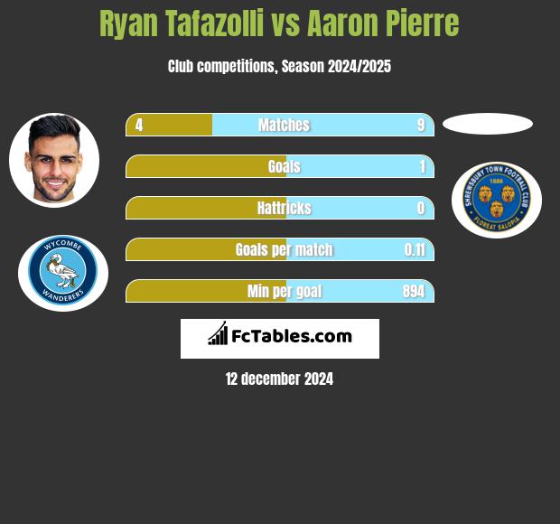 Ryan Tafazolli vs Aaron Pierre h2h player stats